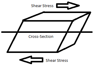 
							
								A block with horizontal forces acting to the left on the bottom of the block and to the right on the top of the block.
							
							